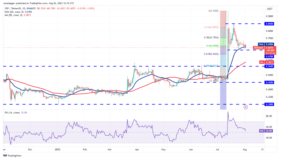 数字货币行情分析8/2:BTC、ETH、BNB、XRP、DOGE、ADA、SOL、MATIC、LTC、DOT插图4 数字货币行情分析8/2:BTC、ETH、BNB、XRP、DOGE、ADA、SOL、MATIC、LTC、DOT