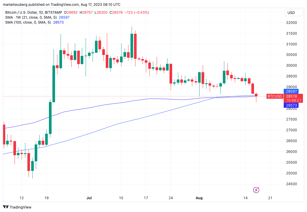 比特币价格暴跌接近两个月新低插图1 比特币价格暴跌接近两个月新低