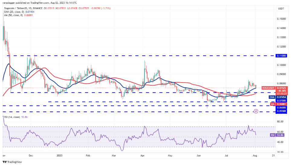 数字货币行情分析8/2:BTC、ETH、BNB、XRP、DOGE、ADA、SOL、MATIC、LTC、DOT插图5 数字货币行情分析8/2:BTC、ETH、BNB、XRP、DOGE、ADA、SOL、MATIC、LTC、DOT