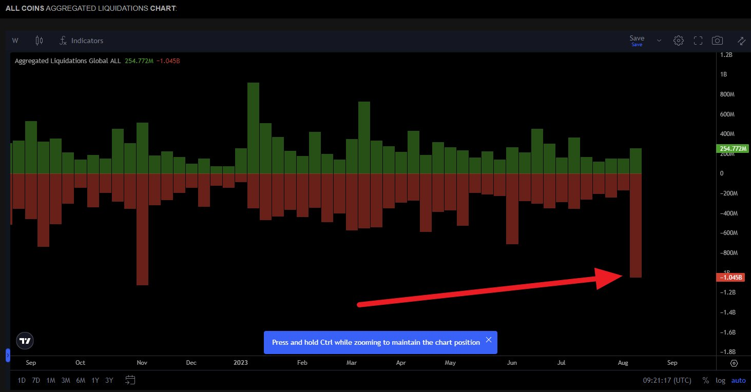比特币、以太币价格暴跌导致数字货币市场爆仓金额达10亿美元插图1 比特币、以太币价格暴跌导致数字货币市场爆仓金额达10亿美元