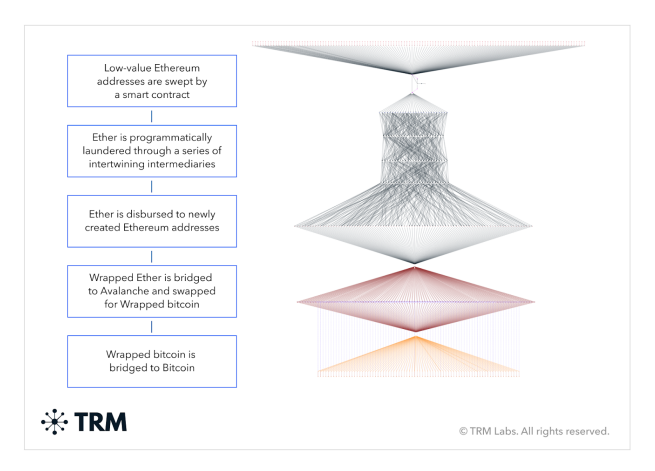自2018年以来,朝鲜黑客已窃取价值20亿美元的加密货币插图 自2018年以来,朝鲜黑客已窃取价值20亿美元的加密货币