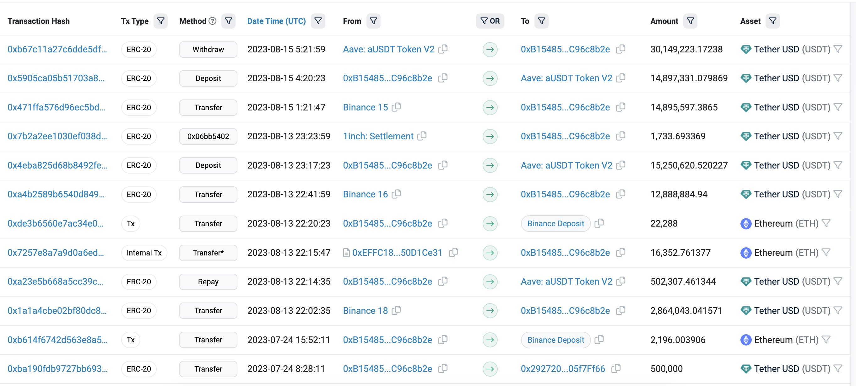 以太坊巨鲸在市场暴跌前几天抛售了4100万美元以太坊
