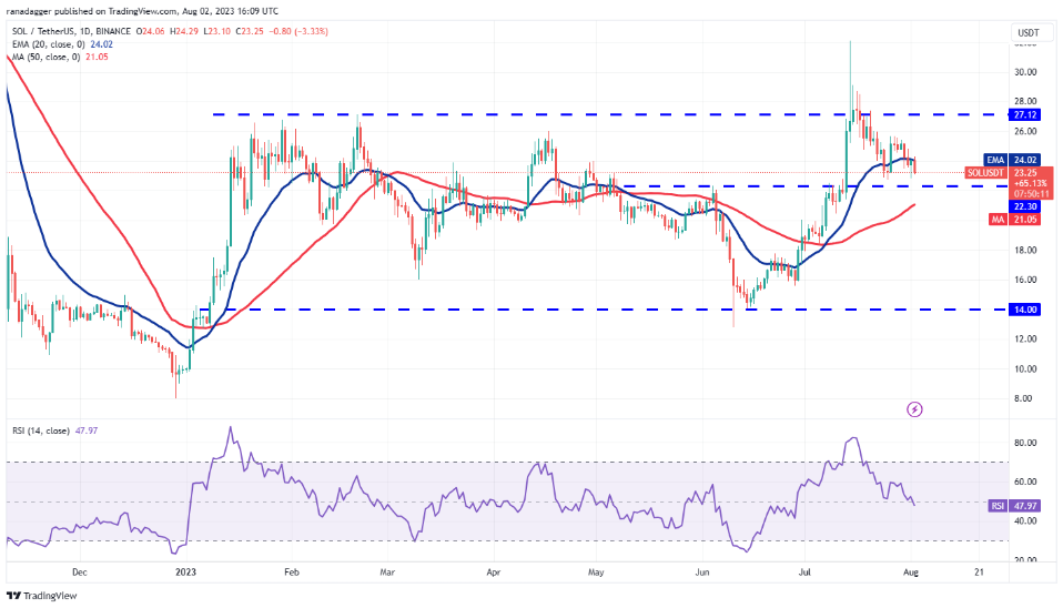 数字货币行情分析8/2:BTC、ETH、BNB、XRP、DOGE、ADA、SOL、MATIC、LTC、DOT插图7 数字货币行情分析8/2:BTC、ETH、BNB、XRP、DOGE、ADA、SOL、MATIC、LTC、DOT