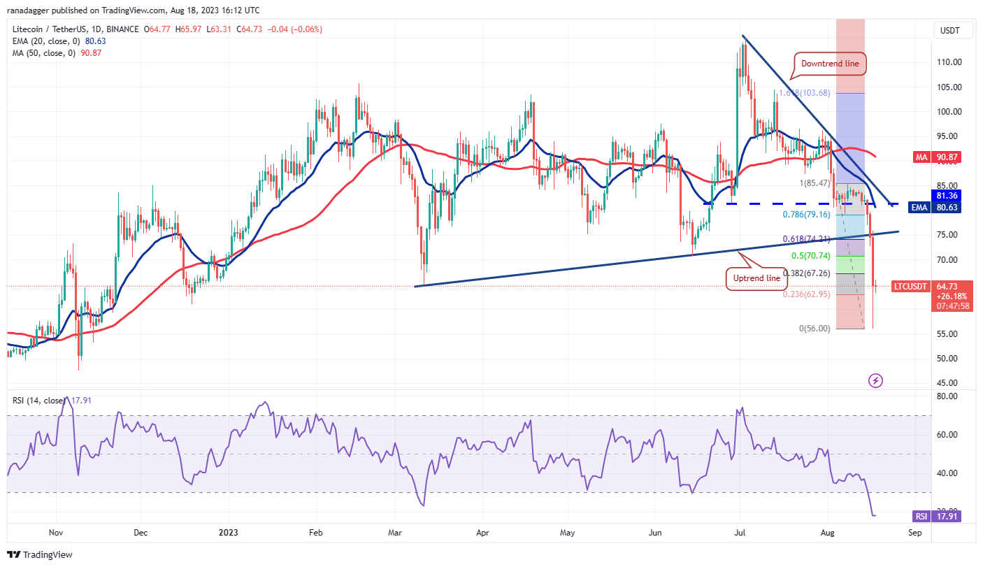 数字货币价格分析8/18:BTC、ETH、BNB、XRP、ADA、SOL、DOGE、DOT、MATIC、LTC插图10 数字货币价格分析8/18:BTC、ETH、BNB、XRP、ADA、SOL、DOGE、DOT、MATIC、LTC