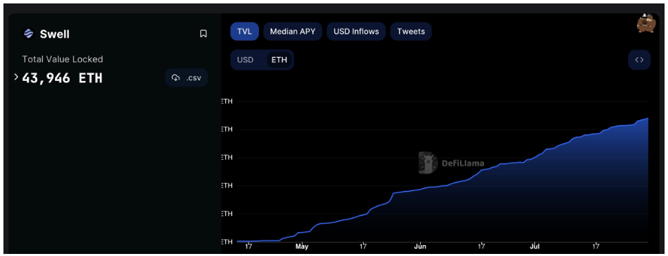 以太坊即将被流动性质押代币压垮插图 以太坊即将被流动性质押代币压垮