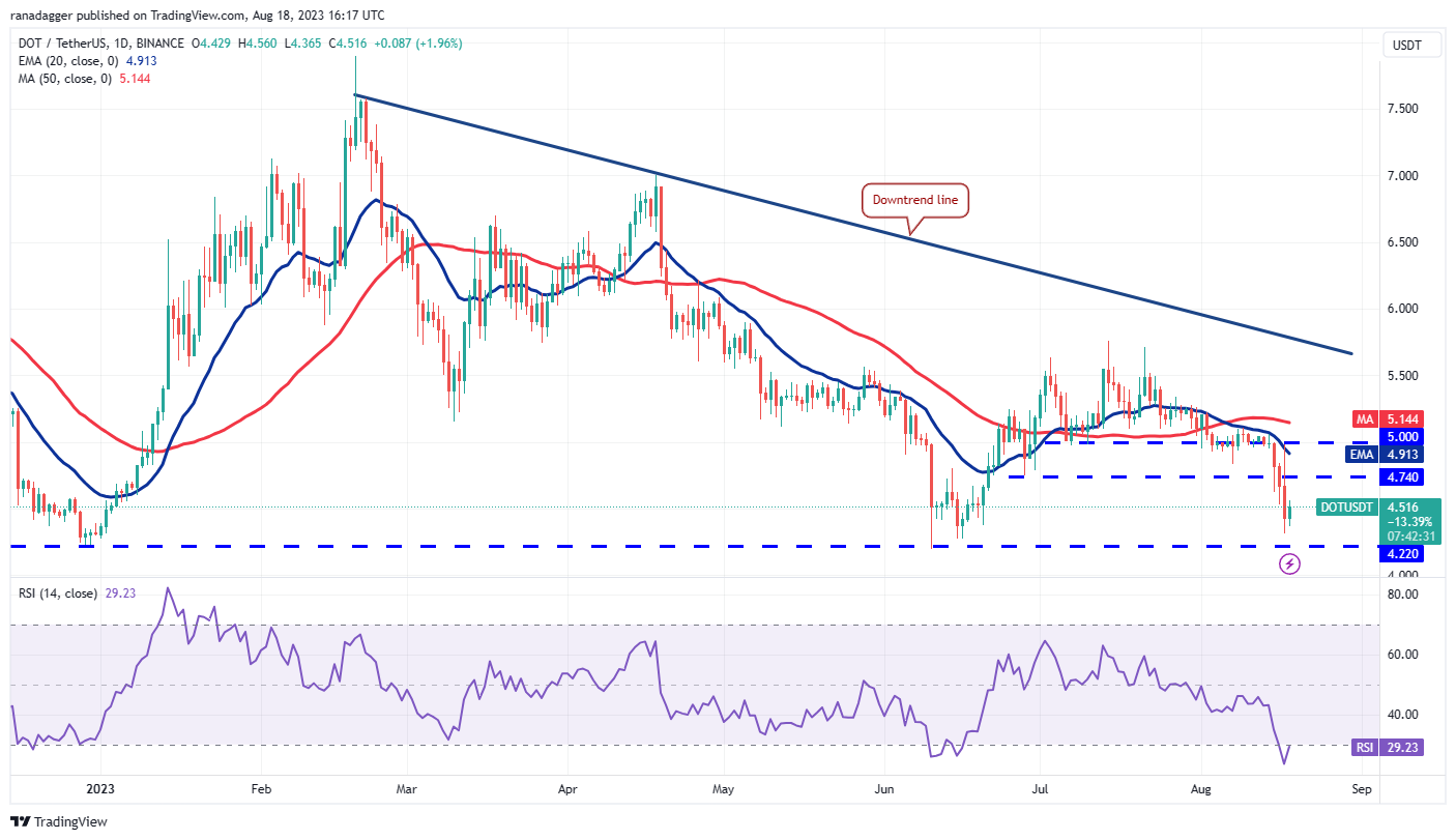 数字货币价格分析8/18:BTC、ETH、BNB、XRP、ADA、SOL、DOGE、DOT、MATIC、LTC插图8 数字货币价格分析8/18:BTC、ETH、BNB、XRP、ADA、SOL、DOGE、DOT、MATIC、LTC