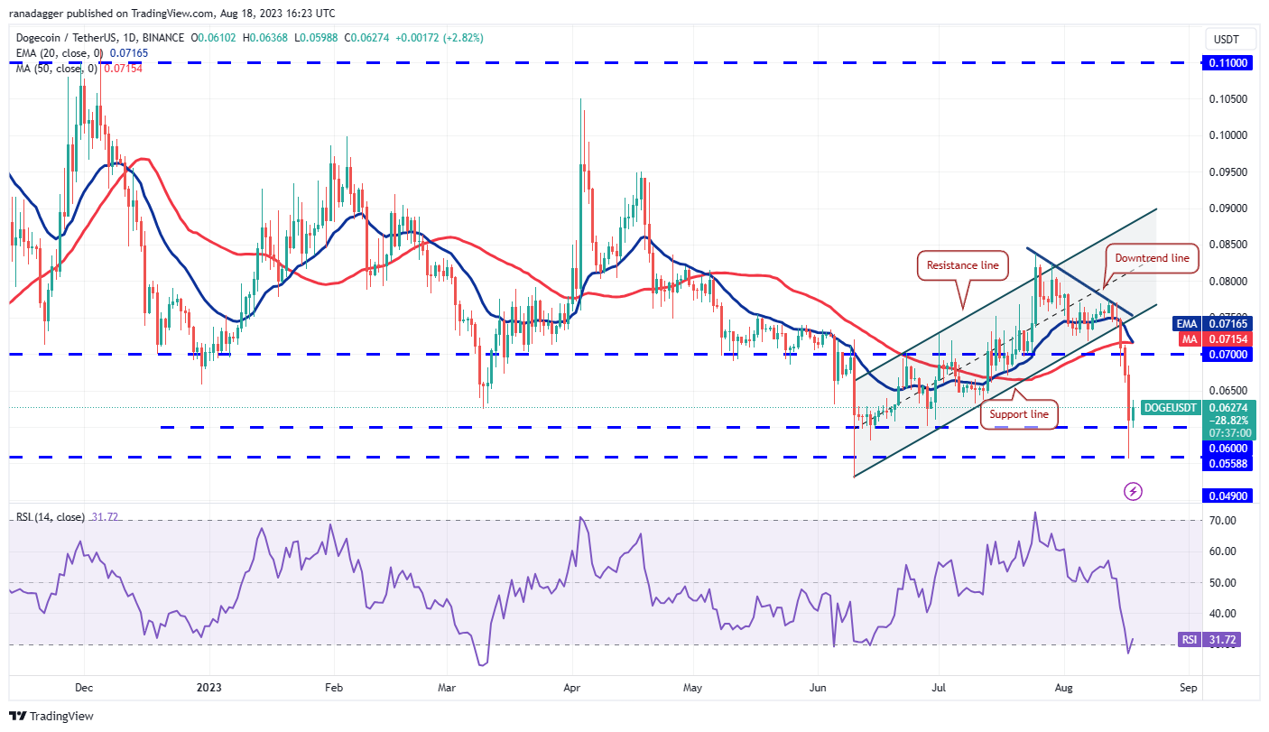 数字货币价格分析8/18:BTC、ETH、BNB、XRP、ADA、SOL、DOGE、DOT、MATIC、LTC插图7 数字货币价格分析8/18:BTC、ETH、BNB、XRP、ADA、SOL、DOGE、DOT、MATIC、LTC