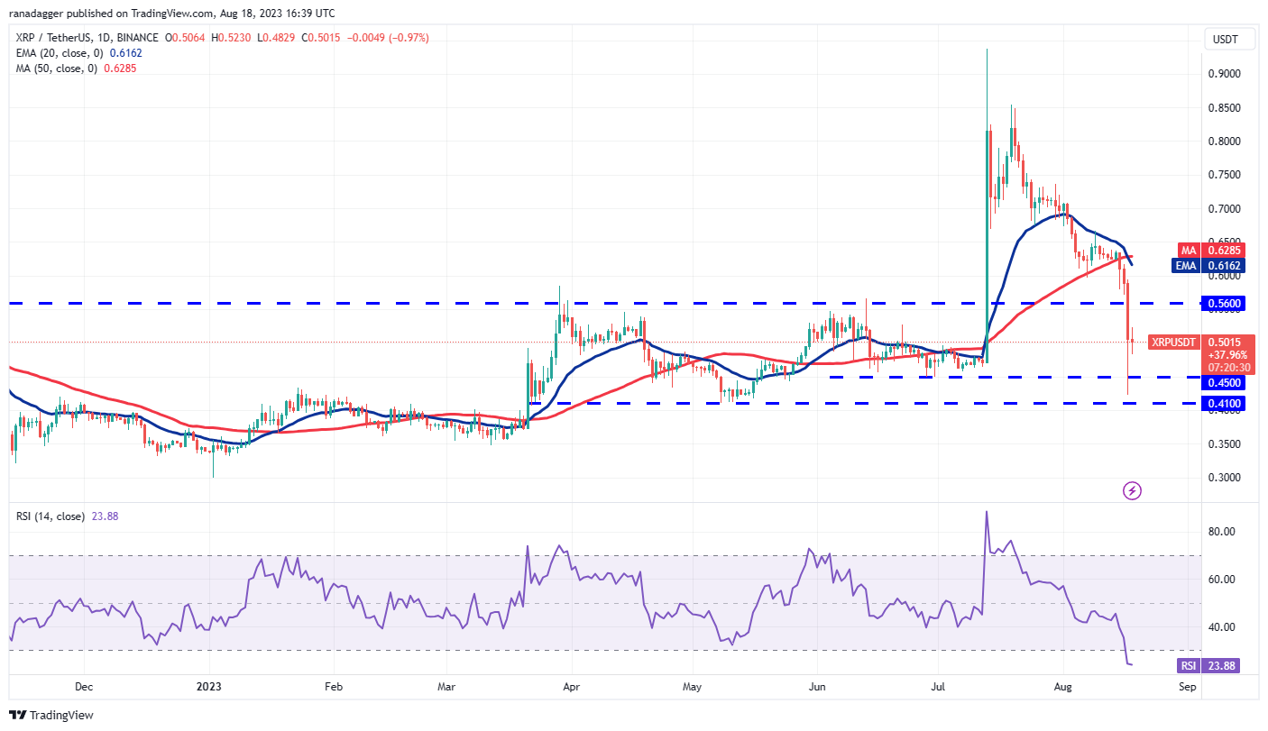 数字货币价格分析8/18:BTC、ETH、BNB、XRP、ADA、SOL、DOGE、DOT、MATIC、LTC插图4 数字货币价格分析8/18:BTC、ETH、BNB、XRP、ADA、SOL、DOGE、DOT、MATIC、LTC