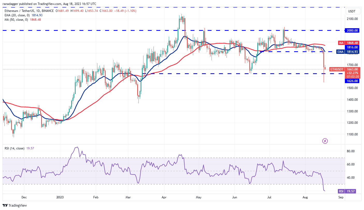 数字货币价格分析8/18:BTC、ETH、BNB、XRP、ADA、SOL、DOGE、DOT、MATIC、LTC插图2 数字货币价格分析8/18:BTC、ETH、BNB、XRP、ADA、SOL、DOGE、DOT、MATIC、LTC