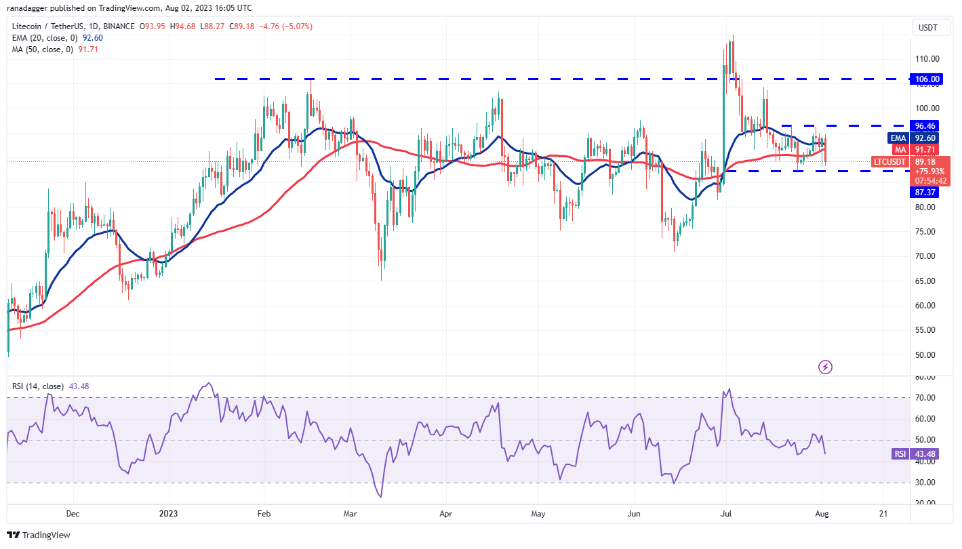 数字货币行情分析8/2:BTC、ETH、BNB、XRP、DOGE、ADA、SOL、MATIC、LTC、DOT插图9 数字货币行情分析8/2:BTC、ETH、BNB、XRP、DOGE、ADA、SOL、MATIC、LTC、DOT