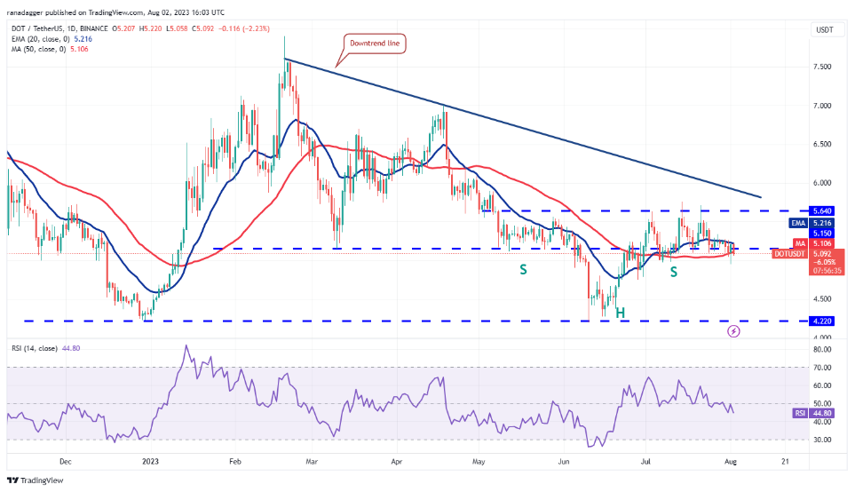 数字货币行情分析8/2:BTC、ETH、BNB、XRP、DOGE、ADA、SOL、MATIC、LTC、DOT插图10 数字货币行情分析8/2:BTC、ETH、BNB、XRP、DOGE、ADA、SOL、MATIC、LTC、DOT