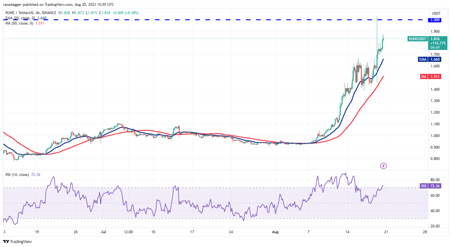 比特币努力稳定走势,HBAR、OP、INJ和RUNE出现上涨信号插图10 比特币努力稳定走势,HBAR、OP、INJ和RUNE出现上涨信号
