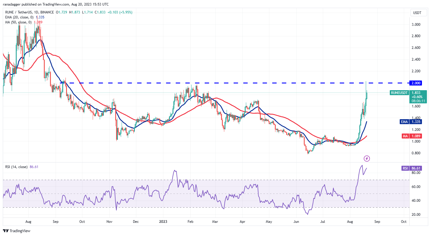 比特币努力稳定走势,HBAR、OP、INJ和RUNE出现上涨信号插图9 比特币努力稳定走势,HBAR、OP、INJ和RUNE出现上涨信号