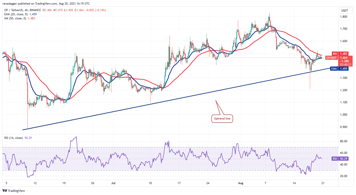比特币努力稳定走势,HBAR、OP、INJ和RUNE出现上涨信号插图6 比特币努力稳定走势,HBAR、OP、INJ和RUNE出现上涨信号