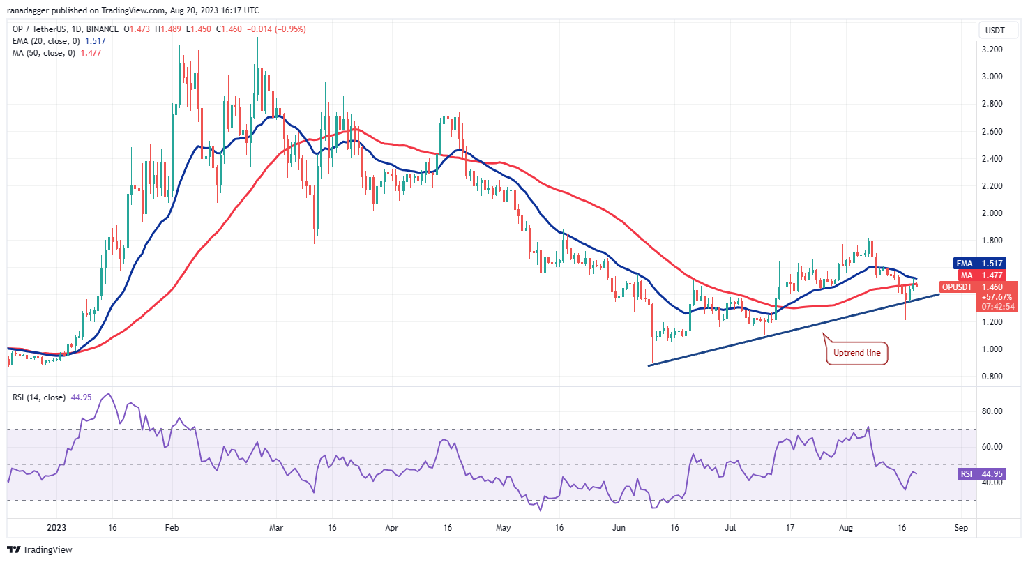 比特币努力稳定走势,HBAR、OP、INJ和RUNE出现上涨信号插图5 比特币努力稳定走势,HBAR、OP、INJ和RUNE出现上涨信号