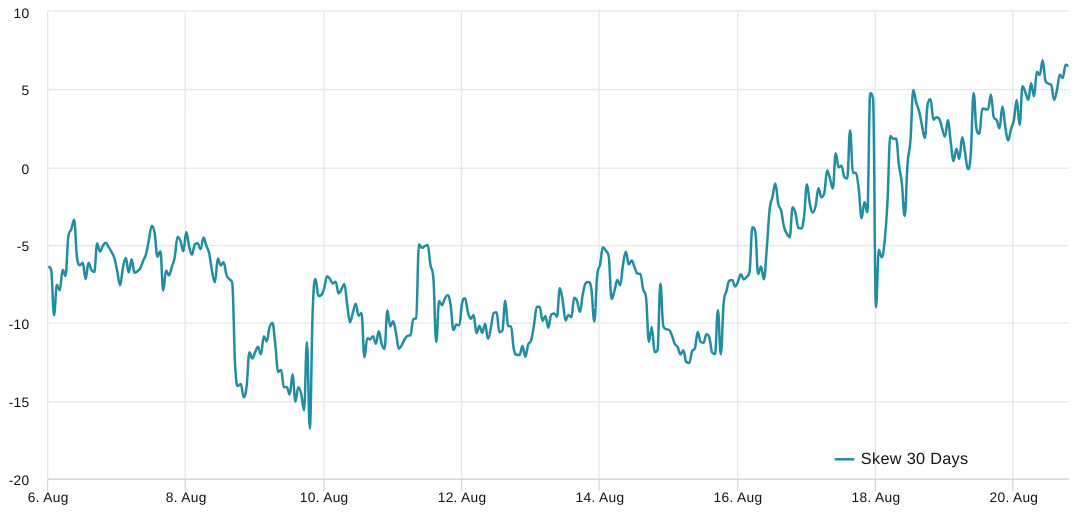 衍生品数据暗示波动性飙升结束,比特币价格维持在2.6万美元插图3 衍生品数据暗示波动性飙升结束,比特币价格维持在2.6万美元