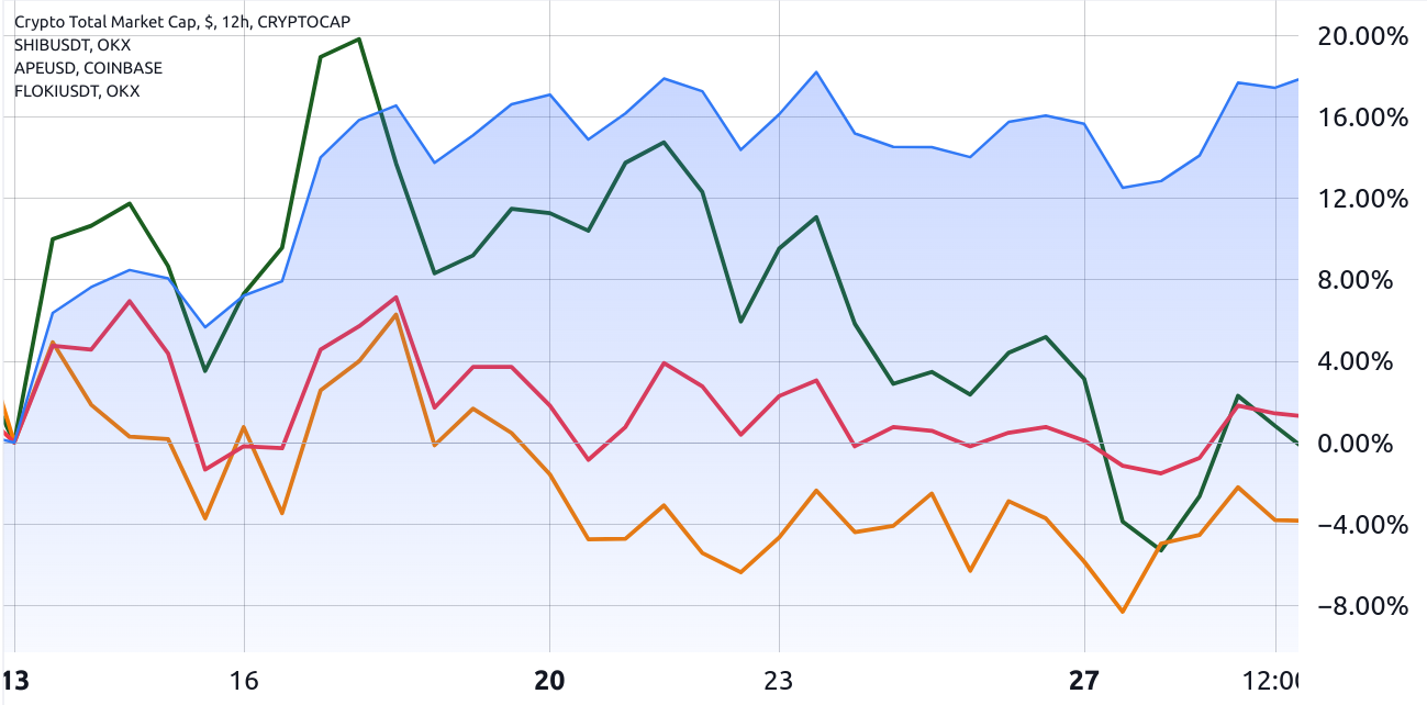 PEPE、SHIB和APE下跌25%是否是加密货币熊市加深的前兆?插图2 PEPE、SHIB和APE下跌25%是否是加密货币熊市加深的前兆?
