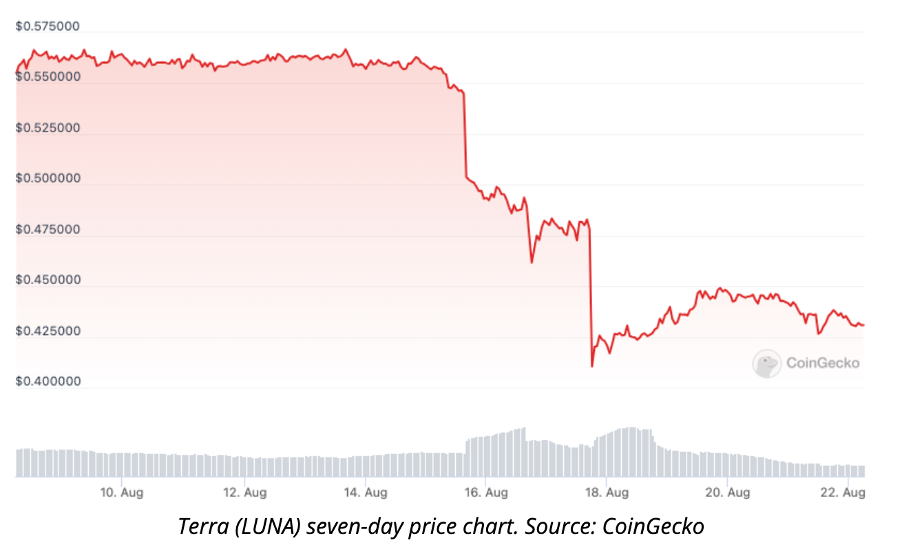 加密日报 | Terra.money网站被冻结以防止更多网络钓鱼诈骗插图 加密日报 | Terra.money网站被冻结以防止更多网络钓鱼诈骗
