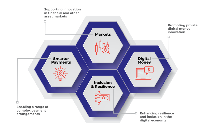 澳大利亚央行表示澳大利亚CBDC可能对支付和代币化有用插图 澳大利亚央行表示澳大利亚CBDC可能对支付和代币化有用