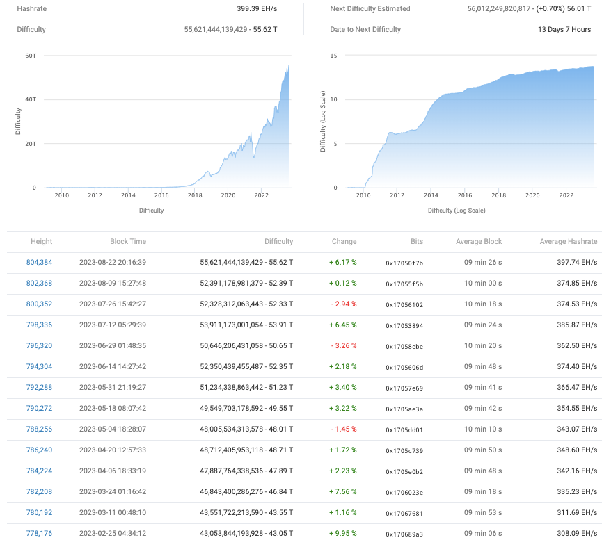 比特币难度跃升6%,链上数据显示矿工依然充满信心插图 比特币难度跃升6%,链上数据显示矿工依然充满信心