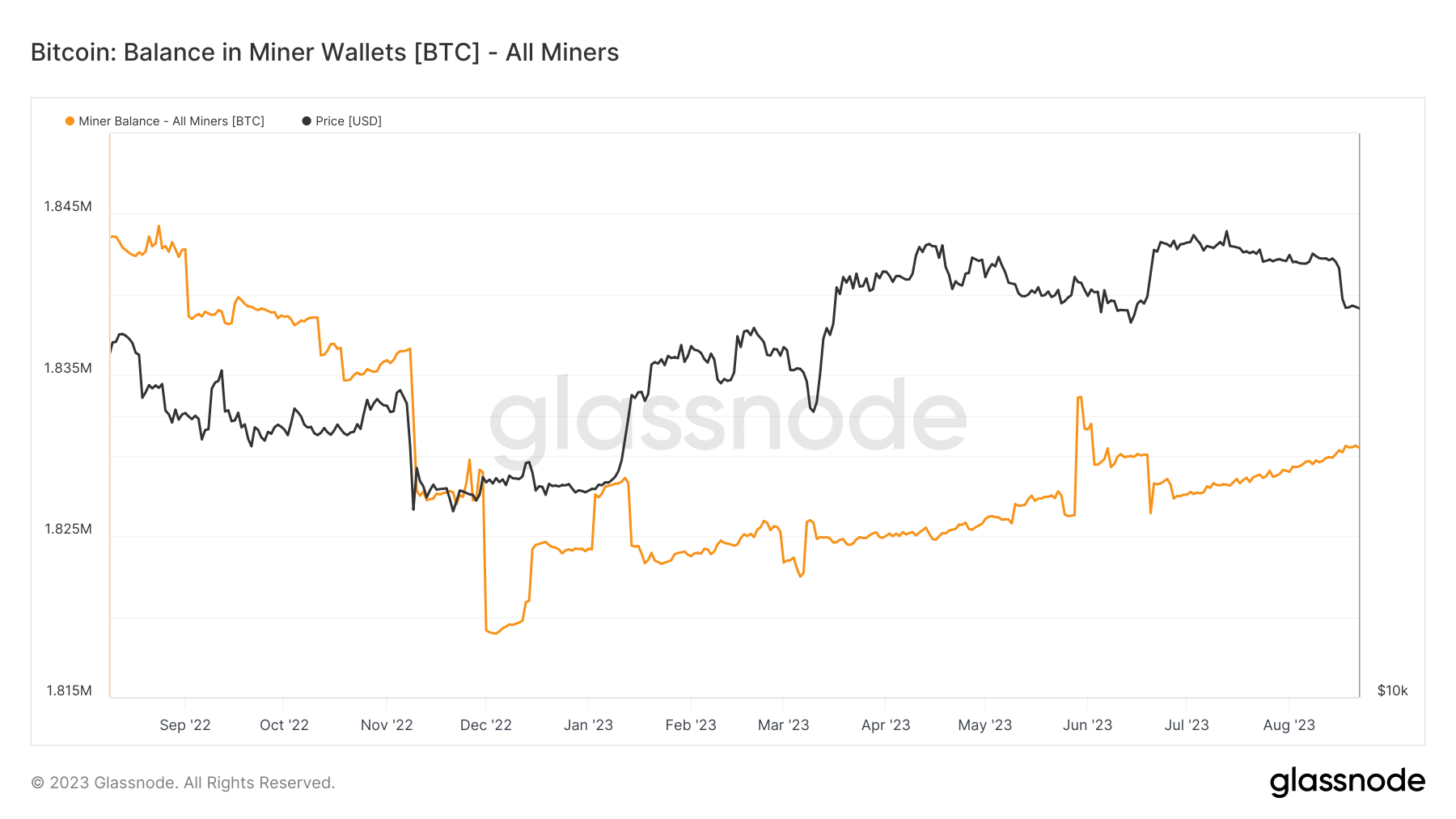 比特币难度跃升6%,链上数据显示矿工依然充满信心插图2 比特币难度跃升6%,链上数据显示矿工依然充满信心