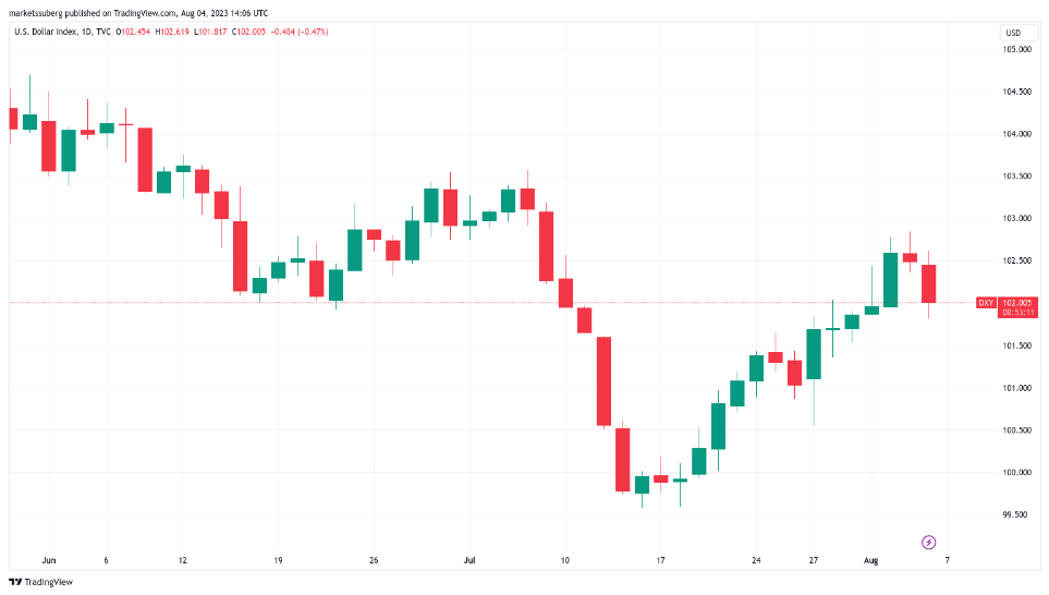 数据显示美国就业市场最具弹性,比特币价格反弹至2.93万美元插图 数据显示美国就业市场最具弹性,比特币价格反弹至2.93万美元