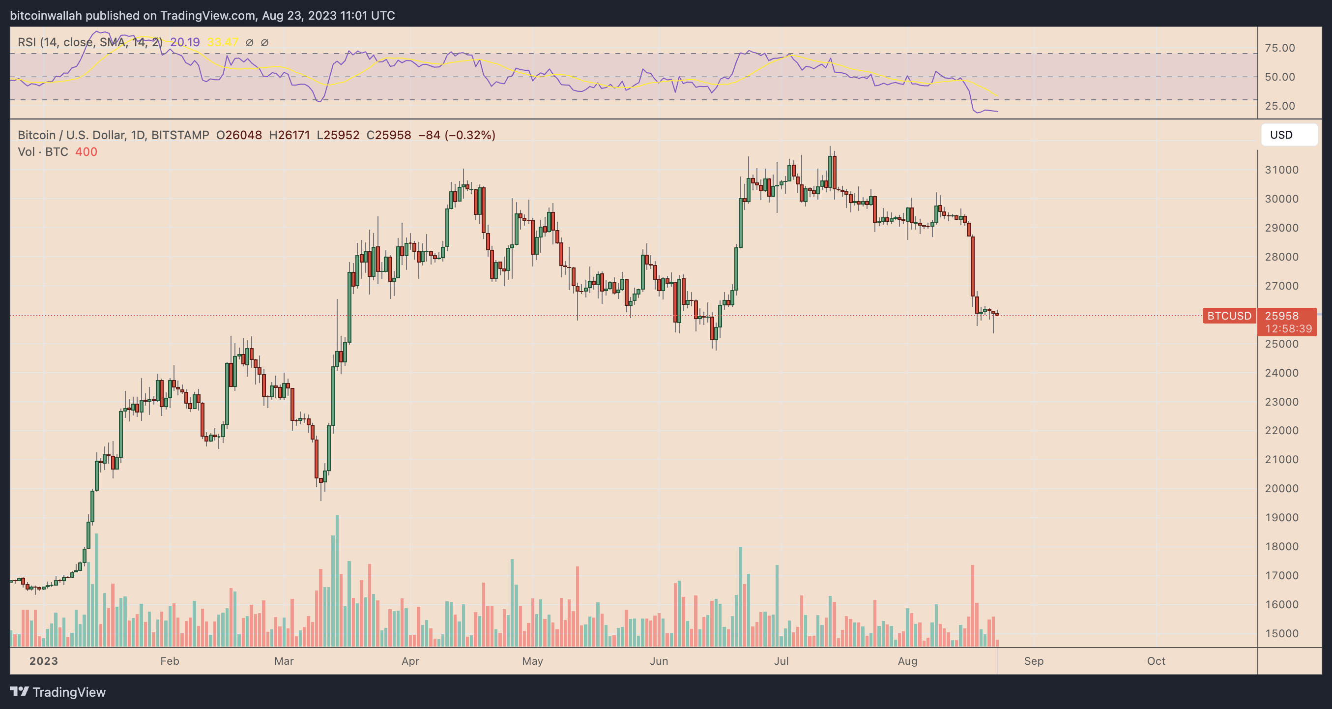 比特币走势为何窄幅震荡?插图 比特币走势为何窄幅震荡?