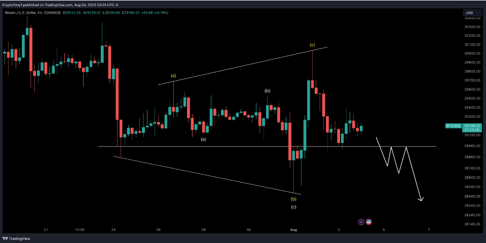数据显示美国就业市场最具弹性,比特币价格反弹至2.93万美元插图1 数据显示美国就业市场最具弹性,比特币价格反弹至2.93万美元