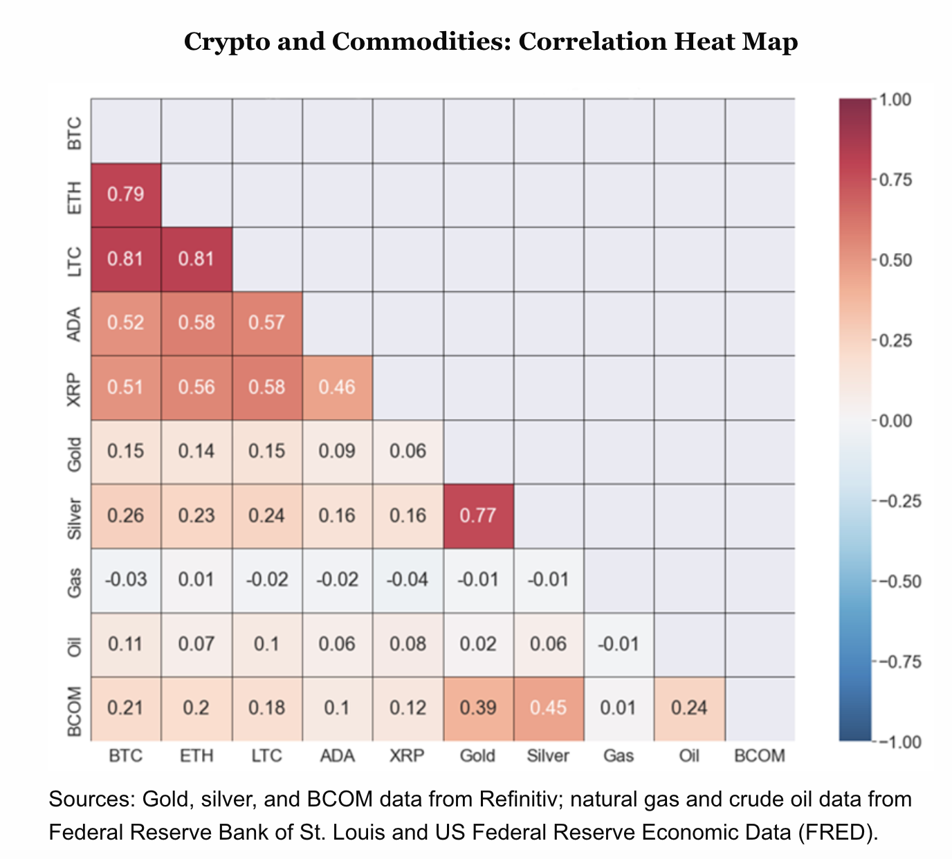 与比特币最相关的3种资产是什么？