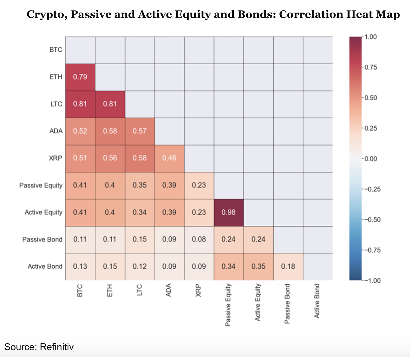 与比特币最相关的3种资产是什么？