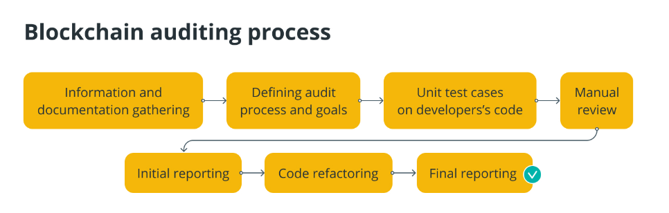 确保区块链交易的完整性：通过审计建立信任