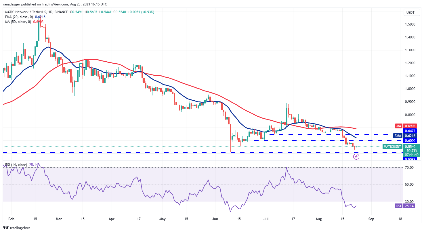 数字货币市场分析 8/23：BTC、ETH、BNB、XRP、ADA、SOL、DOGE、DOT、MATIC、SHIB