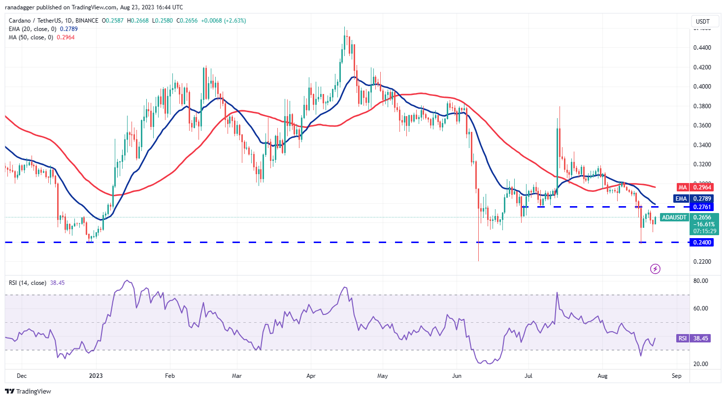 数字货币市场分析 8/23：BTC、ETH、BNB、XRP、ADA、SOL、DOGE、DOT、MATIC、SHIB