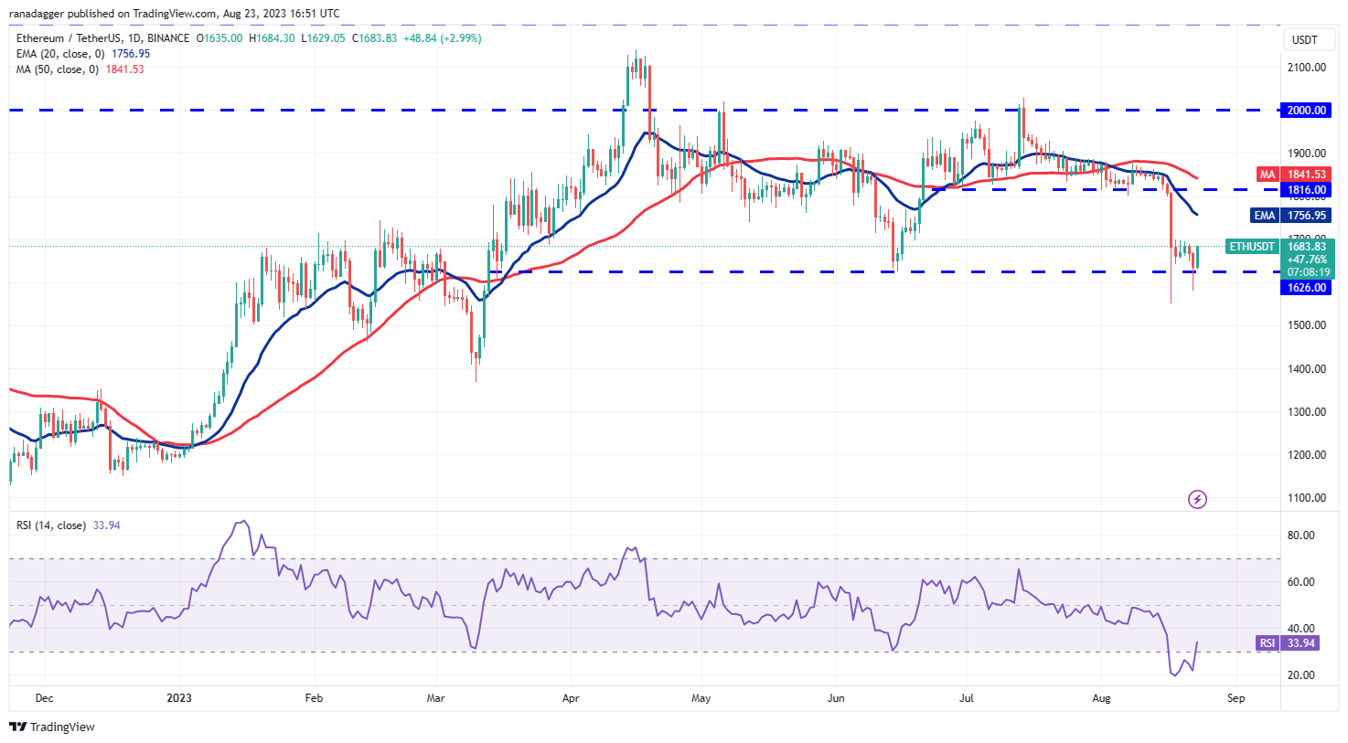 数字货币市场分析 8/23：BTC、ETH、BNB、XRP、ADA、SOL、DOGE、DOT、MATIC、SHIB