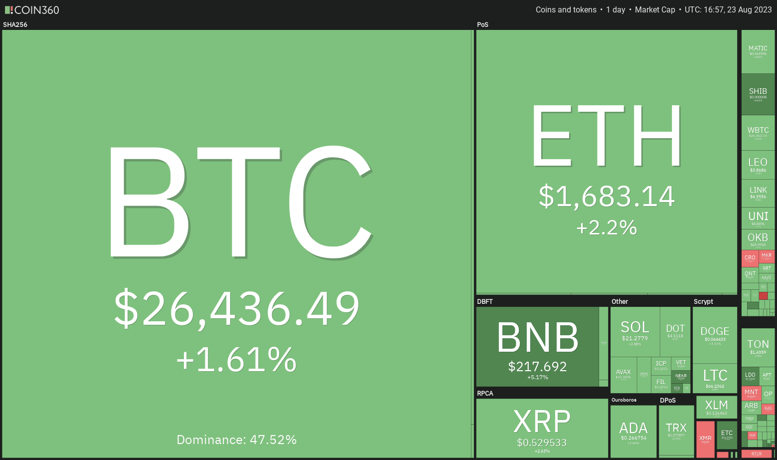 数字货币市场分析 8/23：BTC、ETH、BNB、XRP、ADA、SOL、DOGE、DOT、MATIC、SHIB
