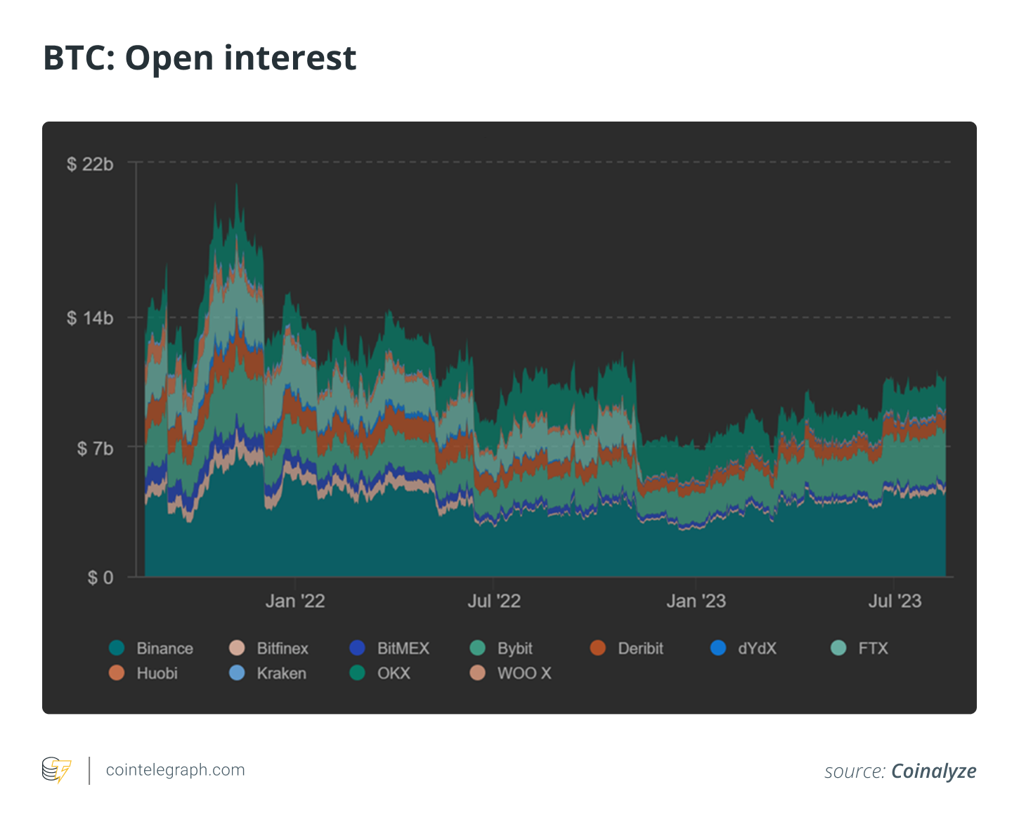 比特币未平仓合约处于高位并不会影响价格插图 比特币未平仓合约处于高位并不会影响价格