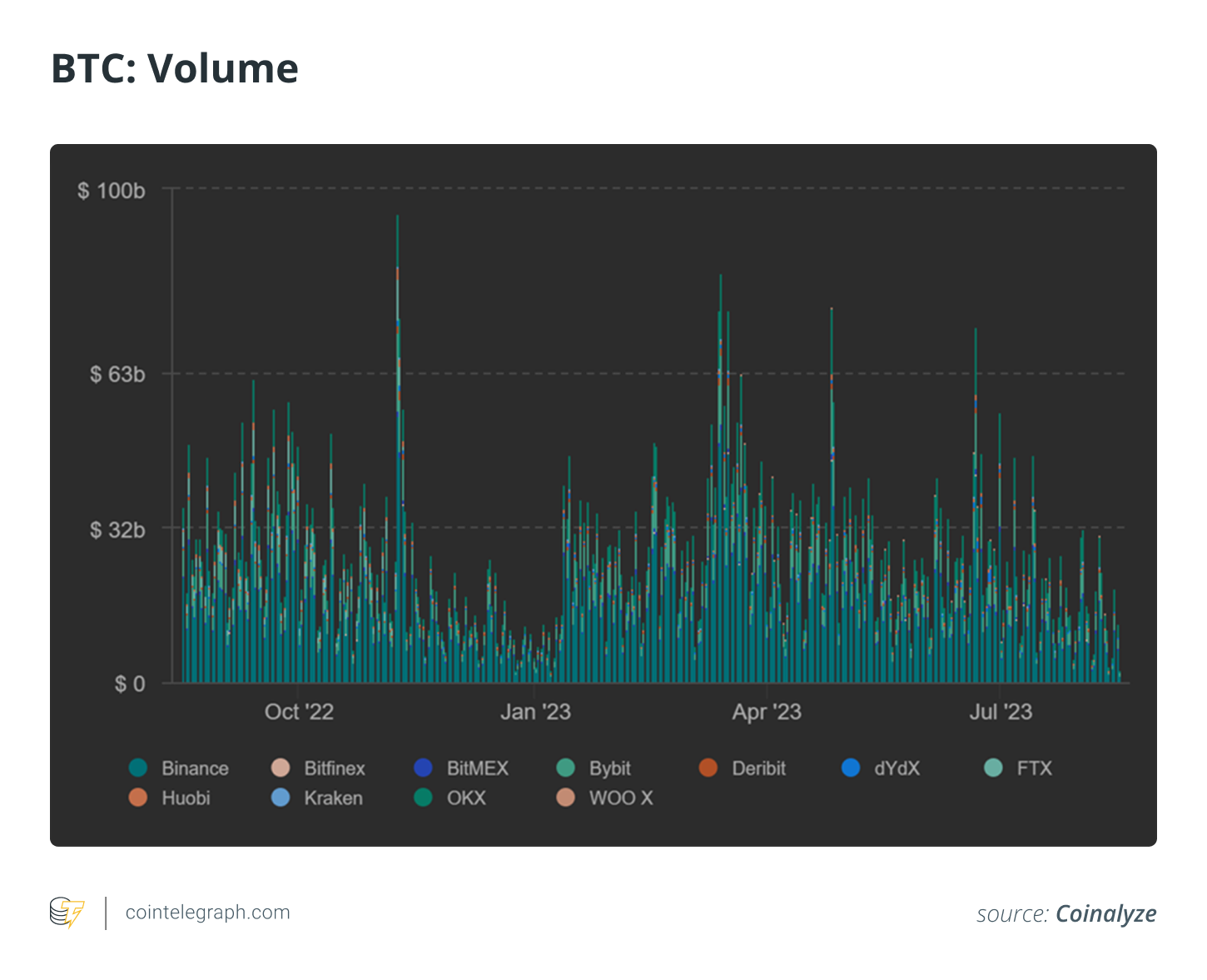 比特币未平仓合约处于高位并不会影响价格插图1 比特币未平仓合约处于高位并不会影响价格