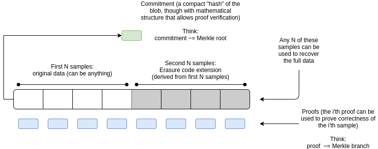 探讨以太坊社区近期提出的新概念Proof of Validator插图1 探讨以太坊社区近期提出的新概念Proof of Validator