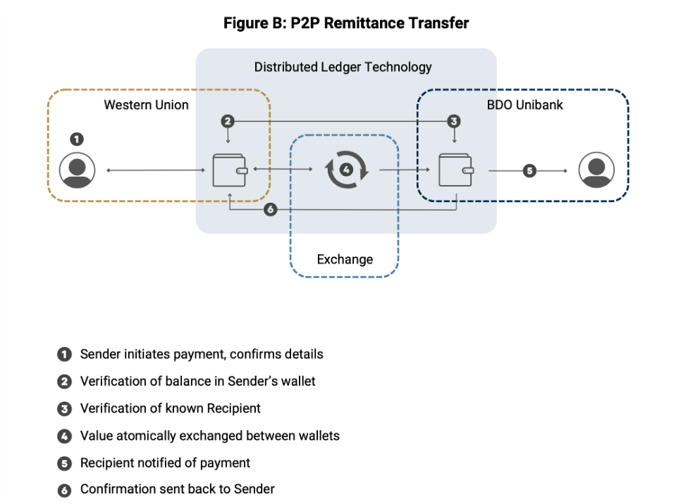 数字美元项目与西联汇款完成CBDC零售汇款试点插图 数字美元项目与西联汇款完成CBDC零售汇款试点