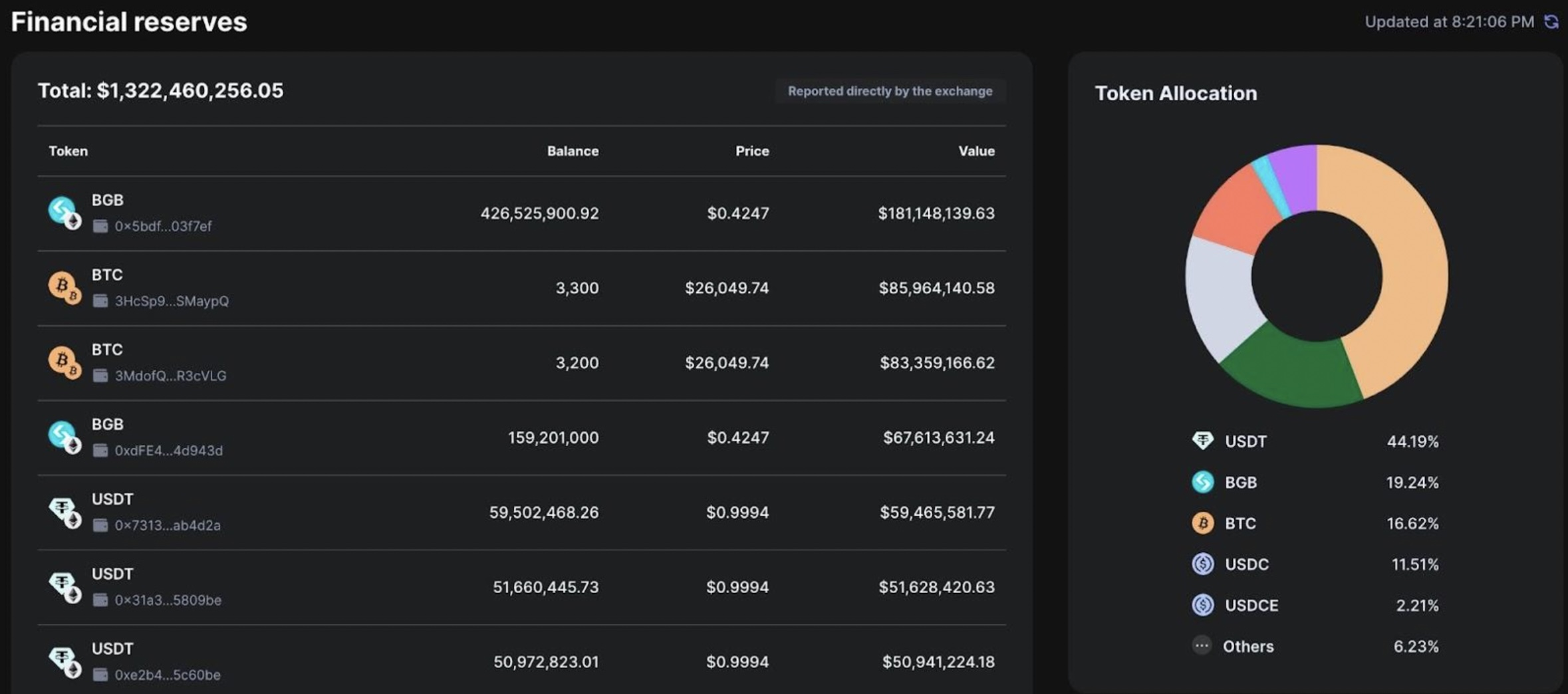 为什么Bitget没收了我超过20万美元的资金?插图 为什么Bitget没收了我超过20万美元的资金?