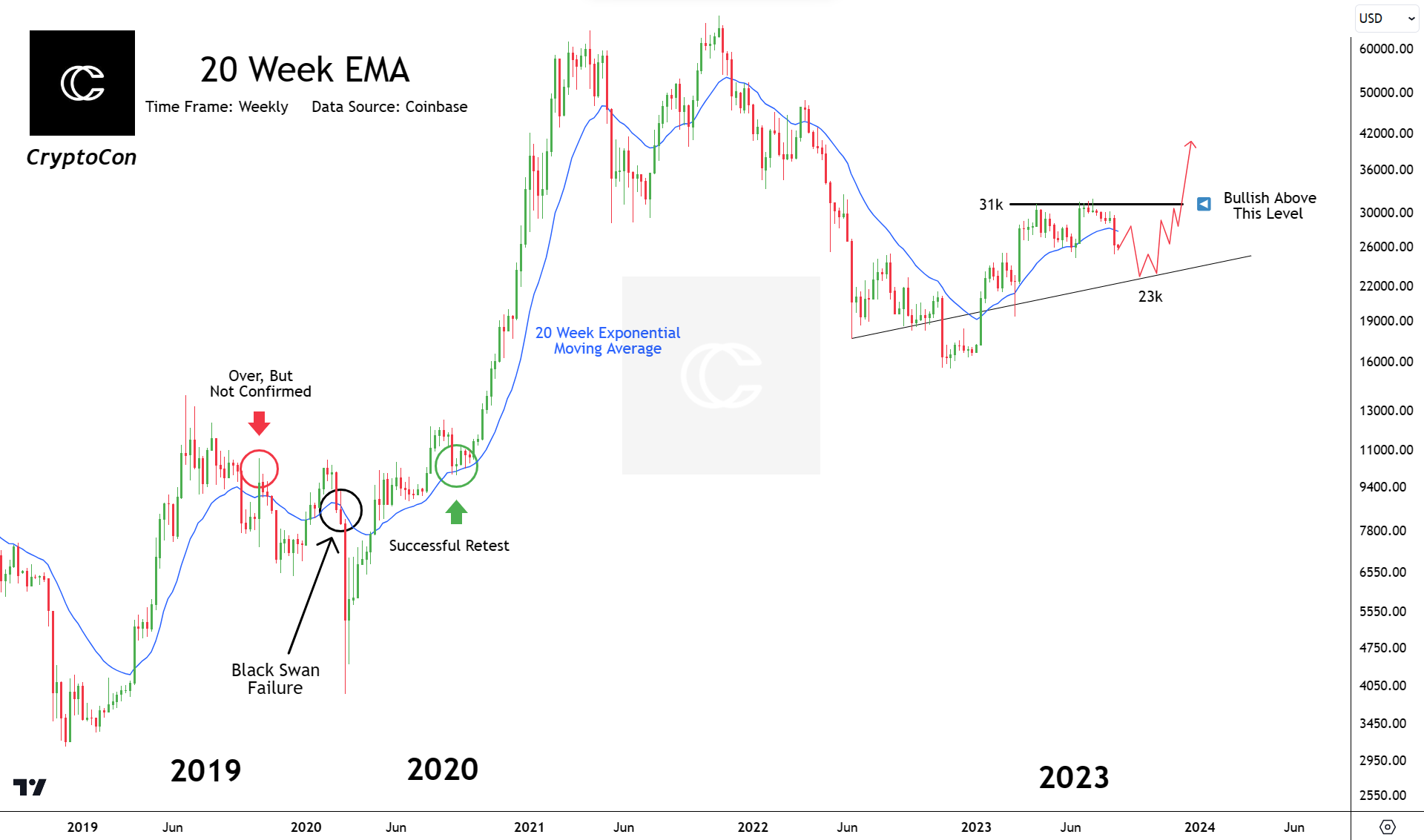 比特币价格支撑尚未重新出现,比特币多头过于自信插图1 比特币价格支撑尚未重新出现,比特币多头过于自信