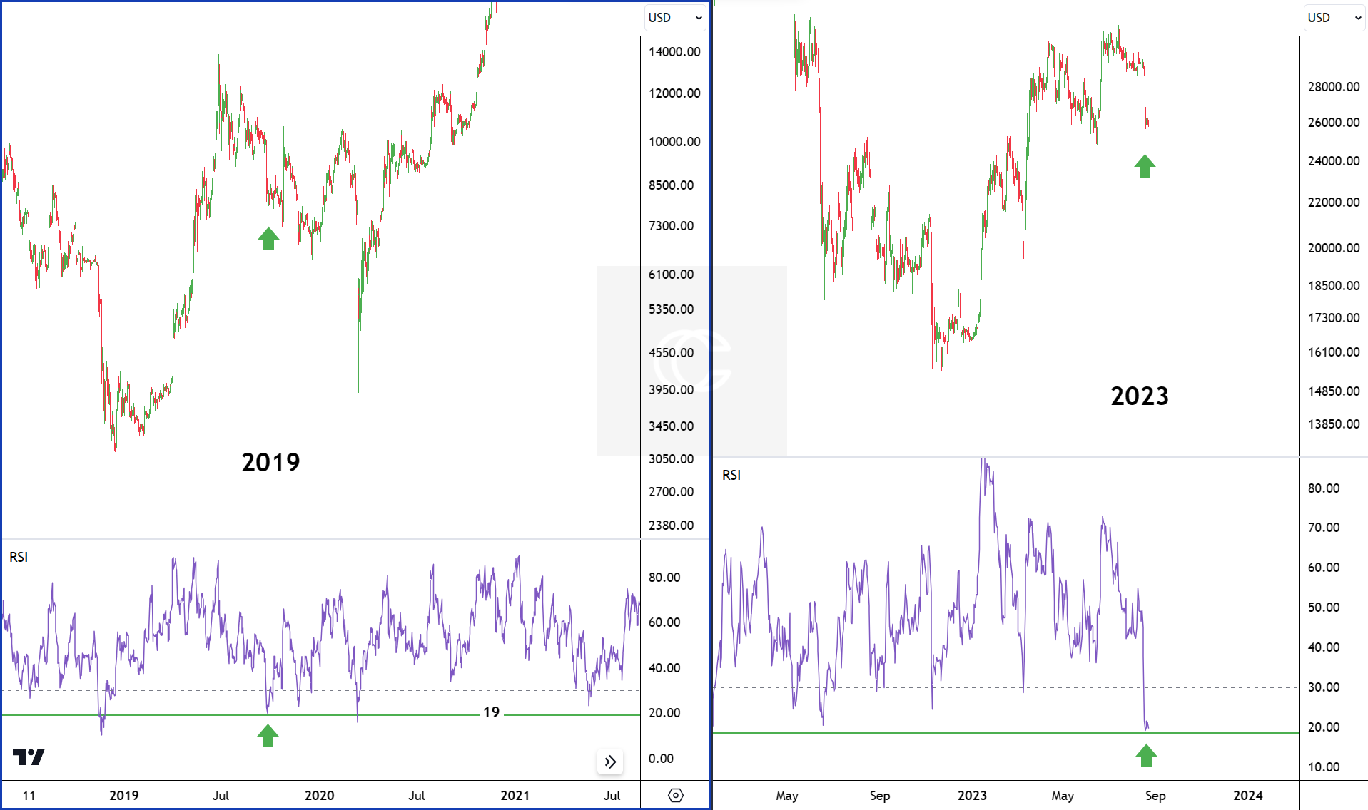 比特币价格支撑尚未重新出现,比特币多头过于自信插图2 比特币价格支撑尚未重新出现,比特币多头过于自信