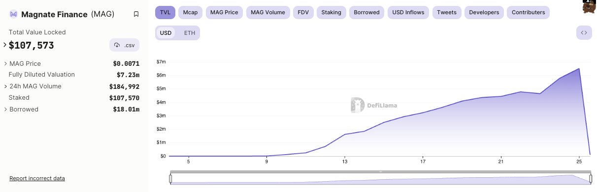 Magnate Finance跑路为用户带来650万美元的损失插图 Magnate Finance跑路为用户带来650万美元的损失
