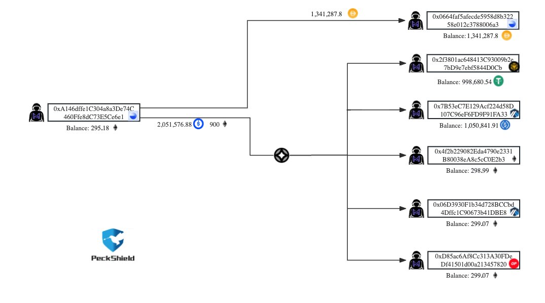 Magnate Finance跑路为用户带来650万美元的损失插图1 Magnate Finance跑路为用户带来650万美元的损失