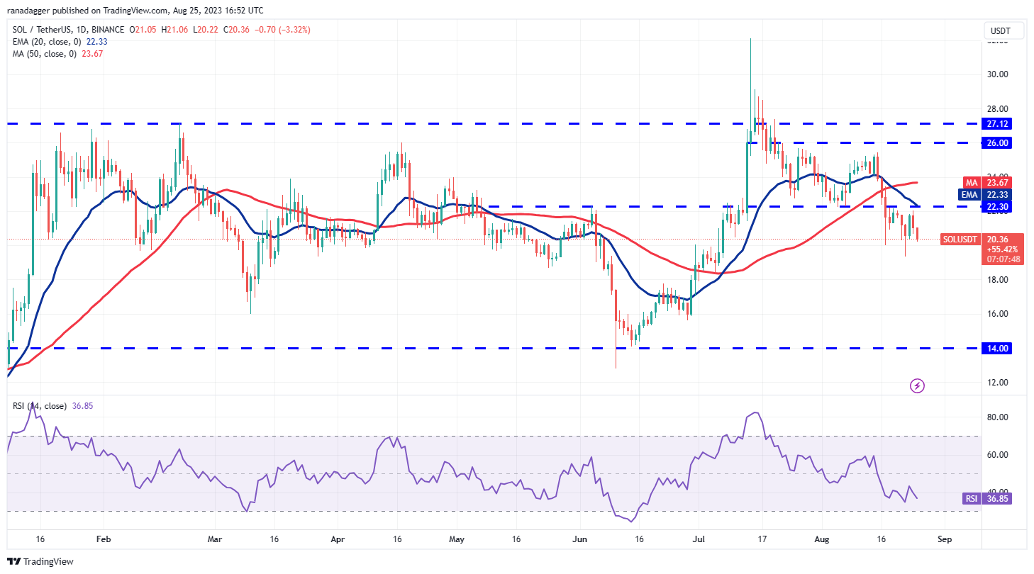 数字货币行情分析 8/25：BTC、ETH、BNB、XRP、ADA、SOL、DOGE、DOT、MATIC、TON