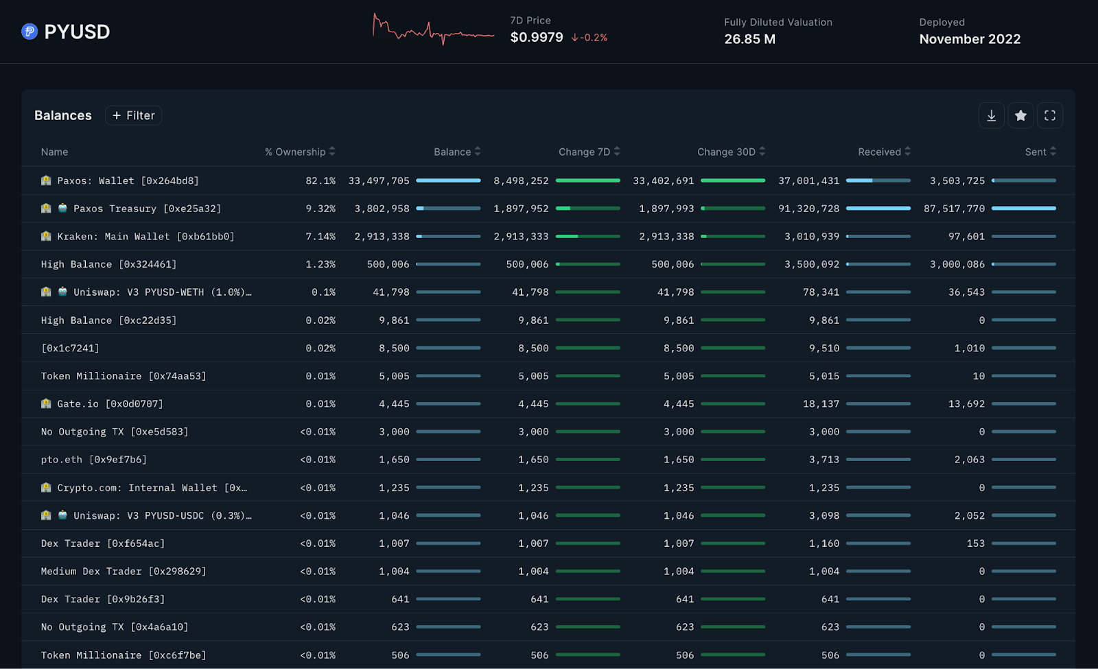 PayPal的PYUSD在早期采用方面遇到了困难插图 PayPal的PYUSD在早期采用方面遇到了困难