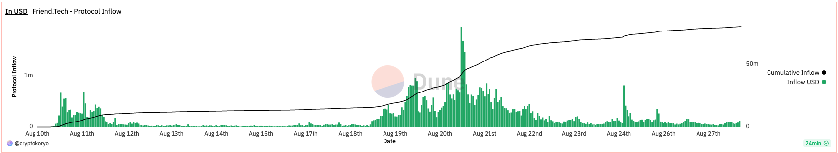 Friend.tech在活动费用下调后交易下跌插图1 Friend.tech在活动费用下调后交易下跌