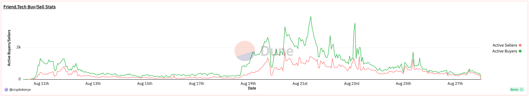 Friend.tech在活动费用下调后交易下跌插图 Friend.tech在活动费用下调后交易下跌