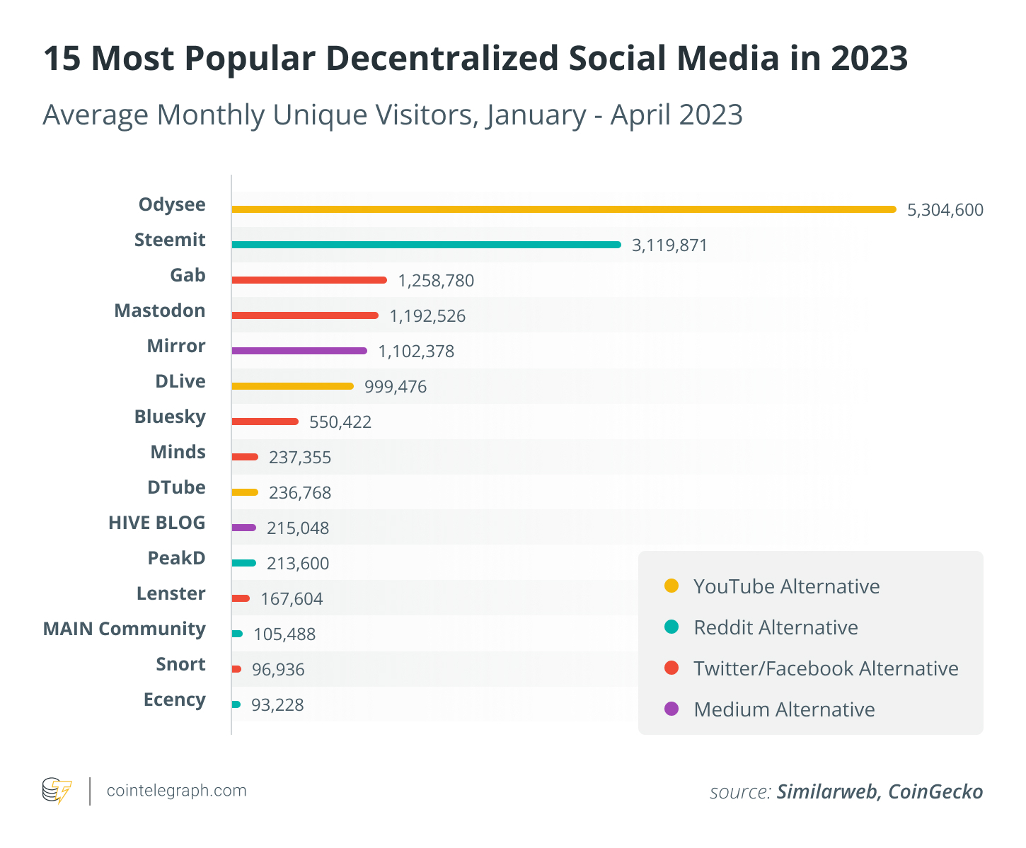 专家指出去中心化社交网络存在留存问题插图 专家指出去中心化社交网络存在留存问题