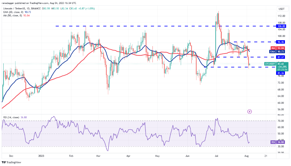 行情分析8/4:BTC、ETH、BNB、XRP、DOGE、ADA、SOL、MATIC、LTC、DOT插图9 行情分析8/4:BTC、ETH、BNB、XRP、DOGE、ADA、SOL、MATIC、LTC、DOT